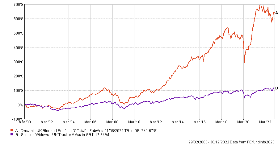 UK Blended vs Scottish widows uk tracker